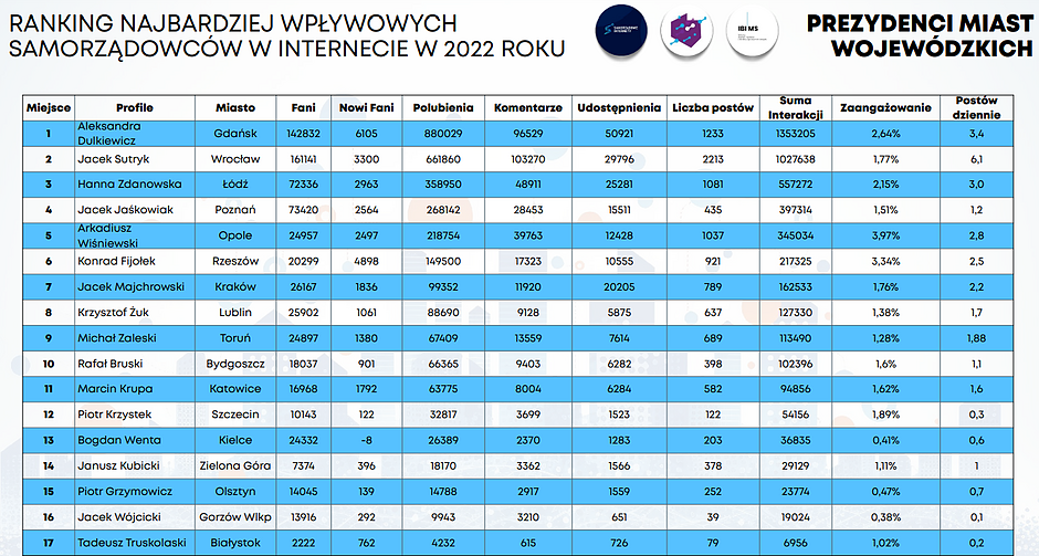 tabelka przedstawia dane z profili internetowych polskich samorządowców