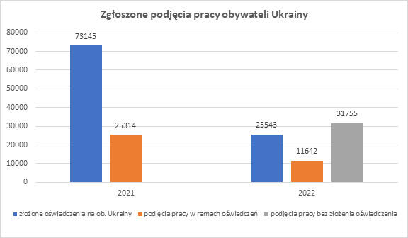 Wykres pokazujący dane o powierzeniu pracy Ukraińcom