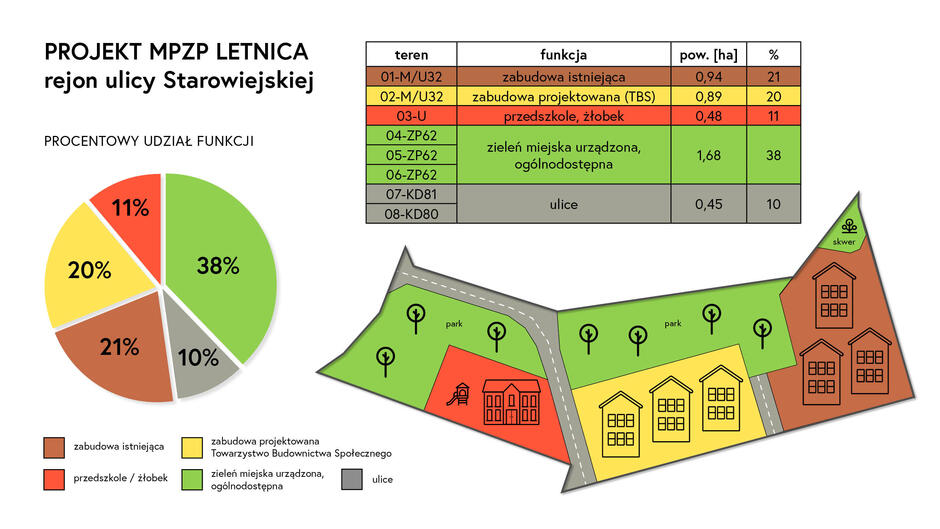 Grafika ilustrująca projekt miejscowego planu zagospodarowania przestrzennego Letnicy