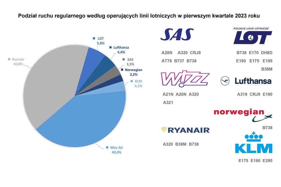 udział przewoźników w I kwartale 2023 na gdańskim lotnisku, wykres kołowy