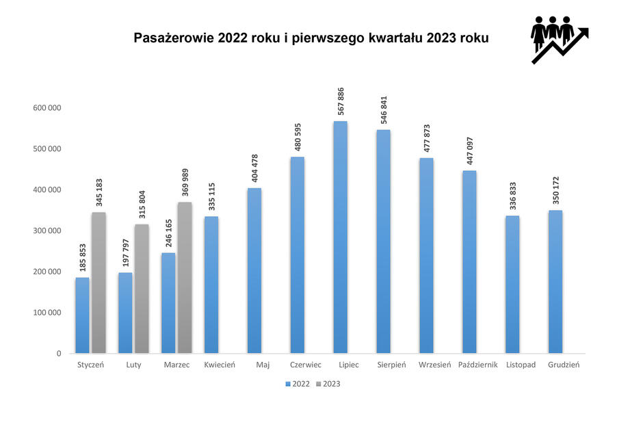 pasażerowie Port Lotniczego Gdańsk w I kwartale od 2008 do 2023 roku