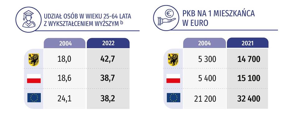 Zestawienie statystyczne - lata 2004 i 2022 - w województwie pomorskim, Polsce i Unii Europejskiej, dotyczące udziału osób z wyższym wykształceniem, PKP na mieszkańca w euro