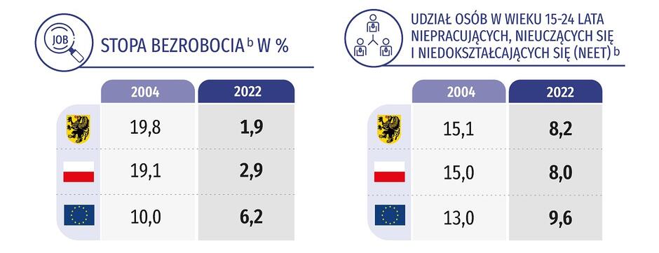 Zestawienie statystyczne - lata 2004 i 2022 - w województwie pomorskim, Polsce i Unii Europejskiej, dotyczące stopy bezrobocia i osób niepracujących i nieuczących się w wieku 15-24 lat