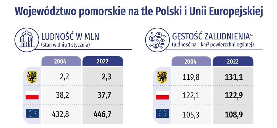 Zestawienie statystyczne - lata 2004 i 2022 - w województwie pomorskim, Polsce i Unii Europejskiej, dotyczące ludności, gęstości zaludnienia
