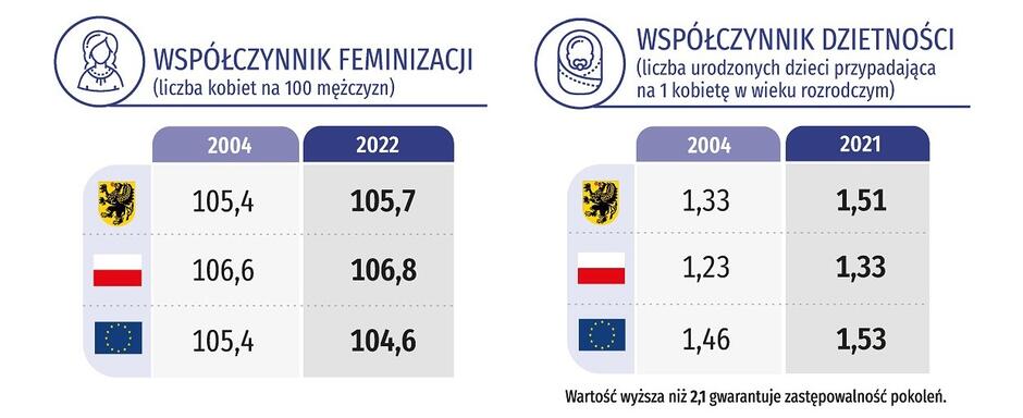 Zestawienie statystyczne - lata 2004 i 2022 - w województwie pomorskim, Polsce i Unii Europejskiej, dotyczące współczynnika feminizacji i współczynnika dzietności (2021)