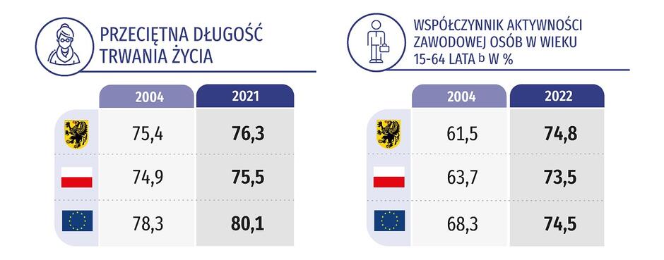Zestawienie statystyczne - lata 2004 i 2022 - w województwie pomorskim, Polsce i Unii Europejskiej, dotyczące długości życia i aktywności zawodowej