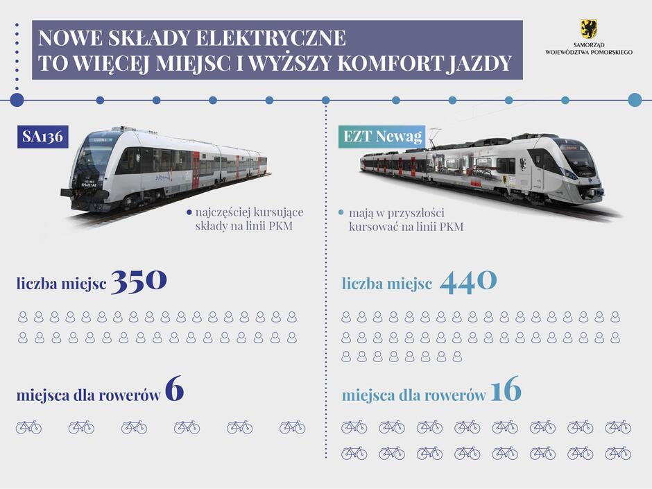 Grafika dotycząca pociągów elektrycznych