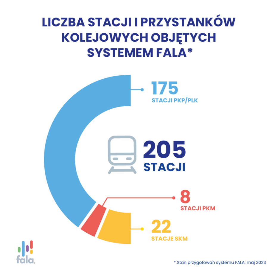 infografika dotycząca liczba stacji systemu FALA 