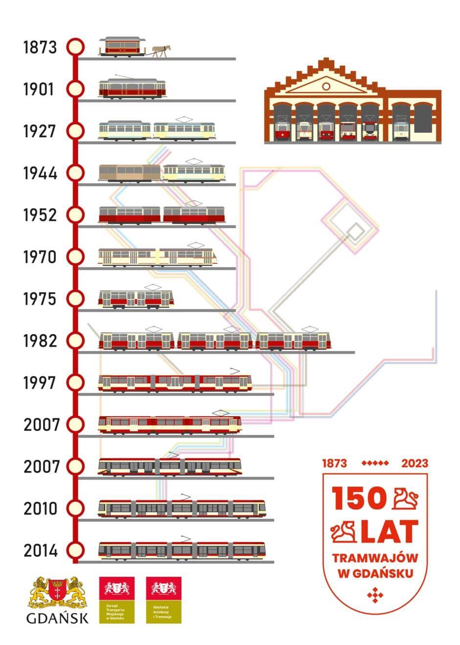 grafika przedstawiająca historię tramwajów w Gdańsku