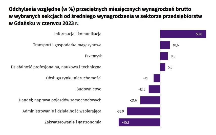 Dane o zarobkach w Gdańsku w czerwcu 2023 roku