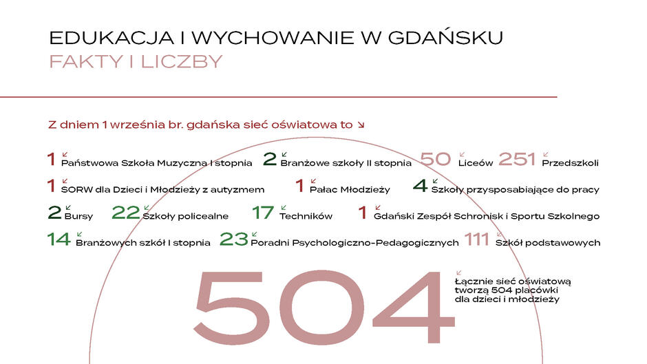 Grafika informująca o liczbie placówek oświatowych w Gdańsku