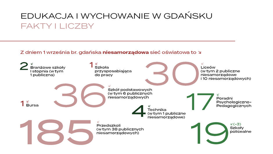 Grafika o liczbie niesamorządowych placówek oświatowych w Gdańsku