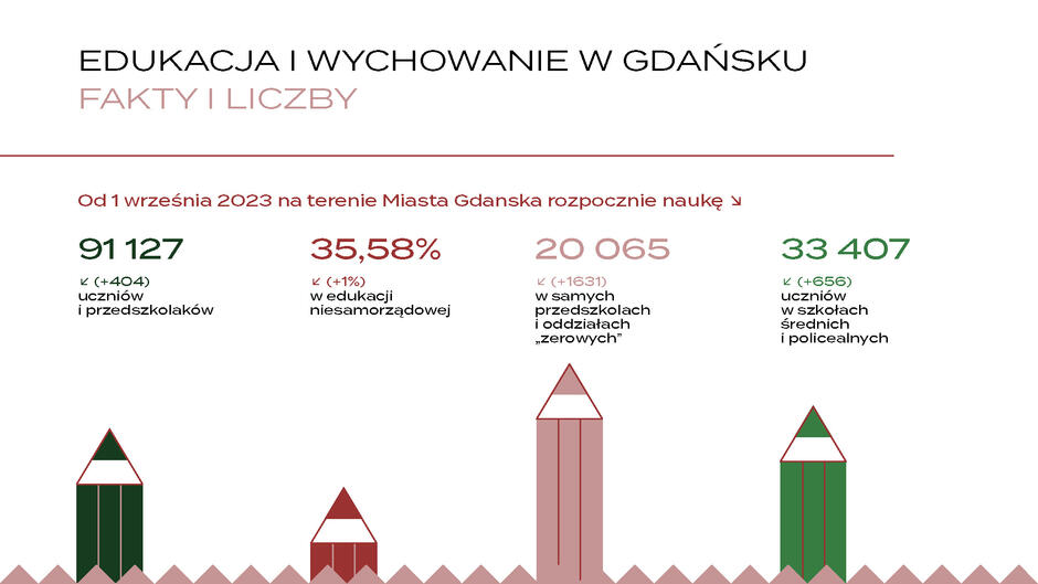 Grafika o liczbie uczniów rozpoczynających rok szkolny 2023/2024 w Gdańsku
