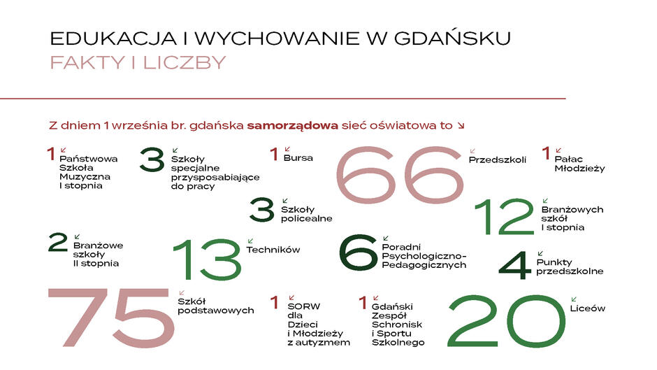 Grafika o liczbie uczniów rozpoczynających naukę w roku szkolnym 2023/24 w placówkach samorządowych w Gdańsku