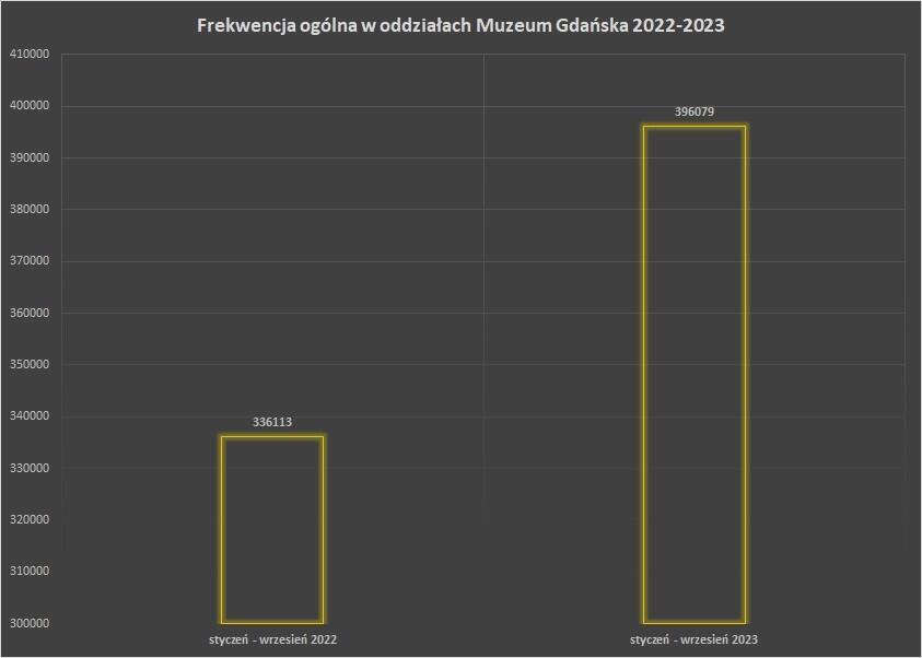 Infografika pokazująca frekwencję ogólną w Muzeum Gdańska w latach 2022-2023