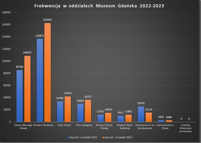 Infografika pokazująca frekwencję w Muzeum Gdańska w latach 2022-2023