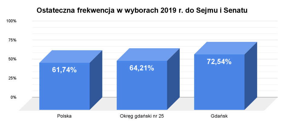 Ostateczna frekwencja w wyborach 2019 r. do Sejmu i Senatu