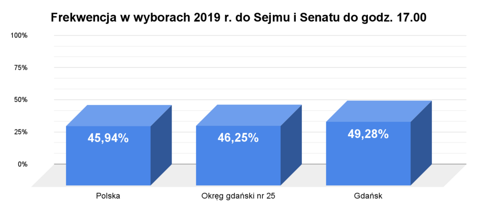 Frekwencja w wyborach 2019 r. do Sejmu i Senatu do godz. 17.00