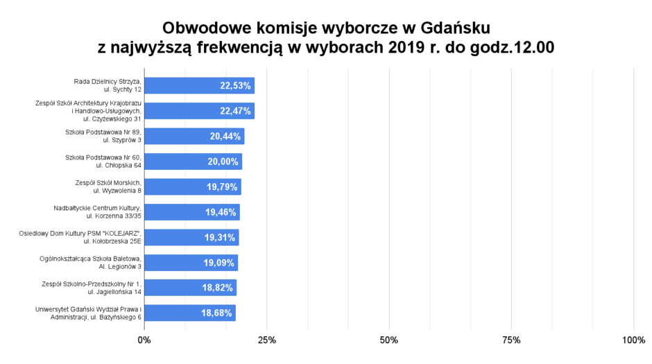 Obwodowe komisje wyborcze w Gdańsku _z najwyższą frekwencją w wyborach 2019 r. do godz.12.00 