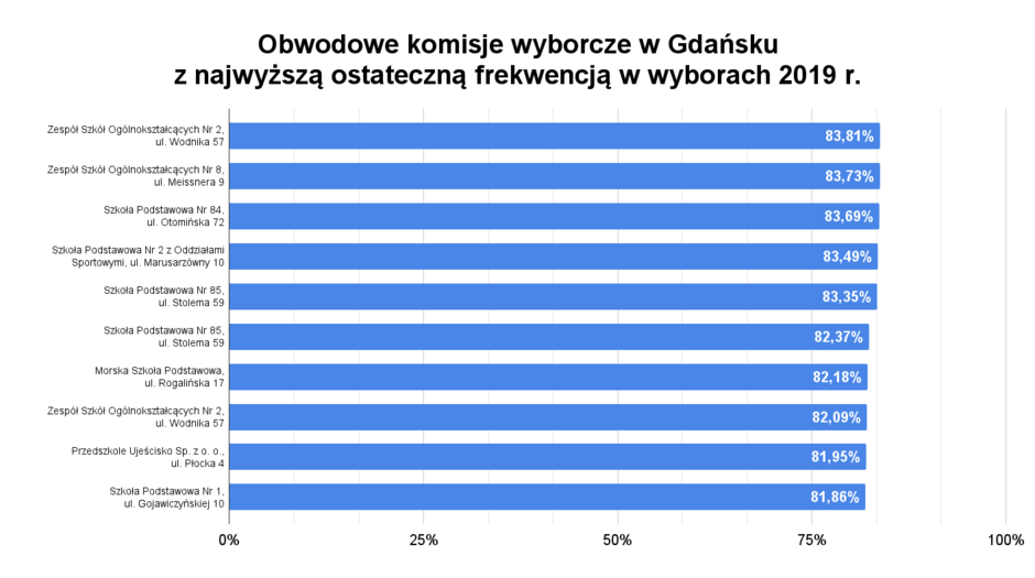 Obwodowe komisje wyborcze w Gdańsku _z najwyższą ostateczną frekwencją w wyborach 2019 r. 
