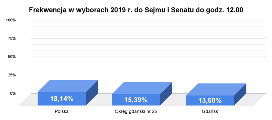 Frekwencja w wyborach 2019 r. do Sejmu i Senatu do godz. 12.00