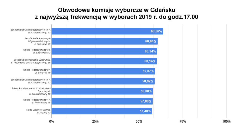 Obwodowe komisje wyborcze w Gdańsku _z najwyższą frekwencją w wyborach 2019 r. do godz.17.00