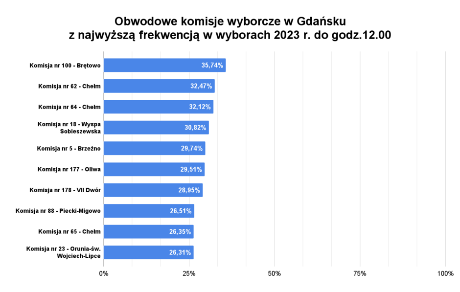 Obwodowe komisje wyborcze w Gdańsku _z najwyższą frekwencją w wyborach 2023 r. do godz.12.00 