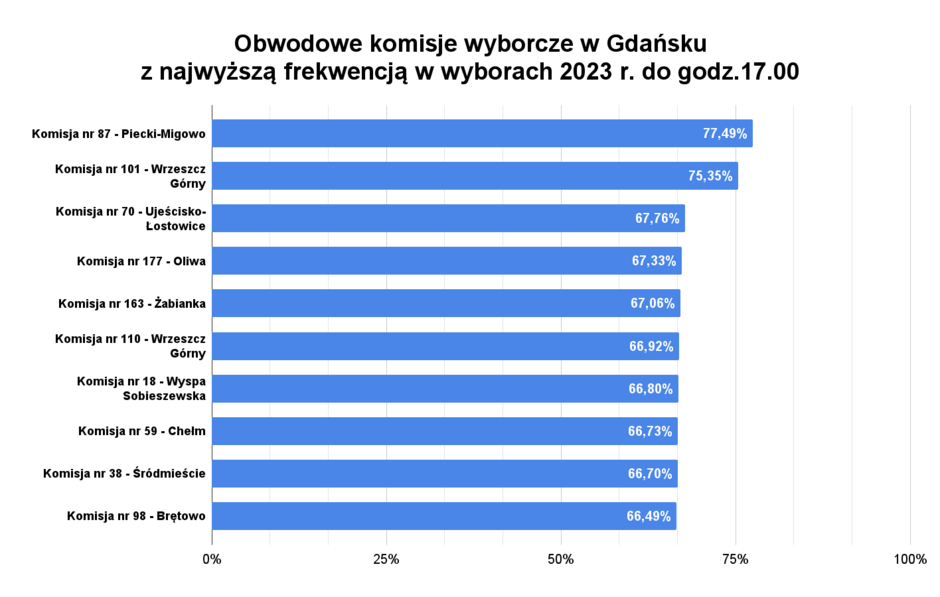 Obwodowe komisje wyborcze w Gdańsku _z najwyższą frekwencją w wyborach 2023 r. do godz.17.00 