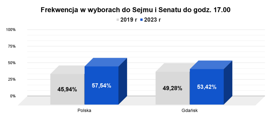 Frekwencja w wyborach do Sejmu i Senatu do godz. 17.00