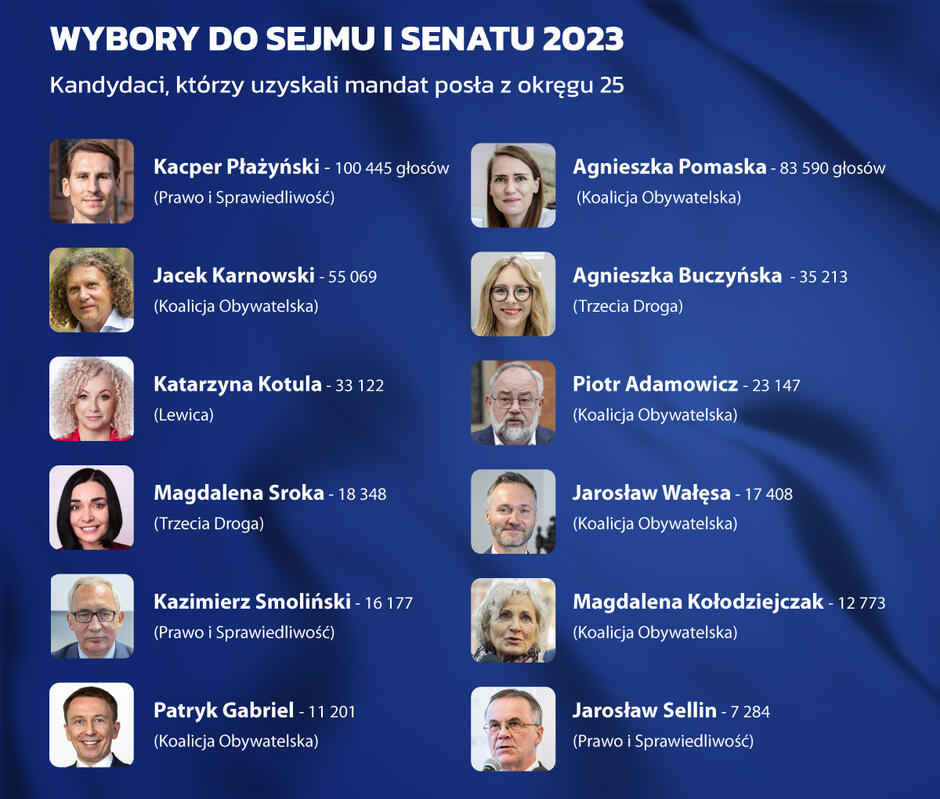 Plansza z imionami i nazwiskami, zdjęciami i liczbami otrzymanych głosów nowych posłów z Gdańska