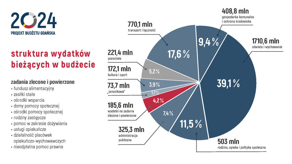 wykres kołowy struktury wydatków bieżących w budżecie Gdańska