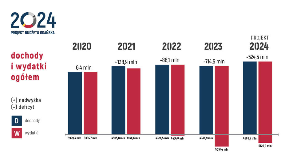 wykres dochodów i wydatków ogółem w budżecie na 2024 r.