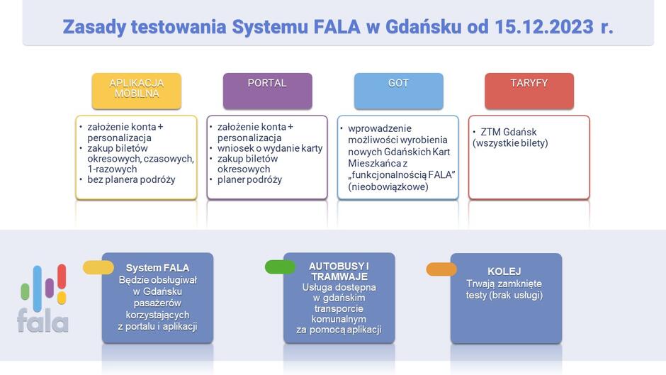 Na przedstawionym zdjęciu widnieje diagram przedstawiający etapy testowania systemu FALA w Gdańsku od 15 grudnia 2023 roku. Diagram jest podzielony na cztery części: aplikacja mobilna, portal, GOT i taryfy