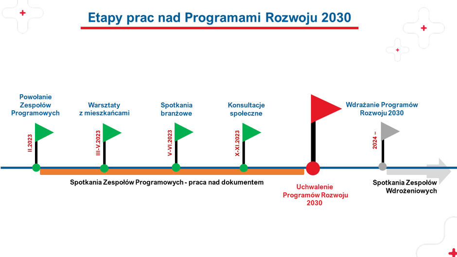 Grafika prezentująca etapy prac nad Programami Rozwoju 2030. Na osi poziomej czterema zielonymi chorągiewkami oznaczono zrealizowane etapy prac nad Programami Rozwoju, to jest: powołanie Zespołów Programowych, warsztaty z mieszkańcami, spotkania branżowe oraz konsultacje społeczne. Większą czerwoną chorągiewką oznaczono uchwalenie Programów Rozwoju. Ostatnią na osi szarą chorągiewką oznaczono wdrażanie Programów Rozwoju 2030.