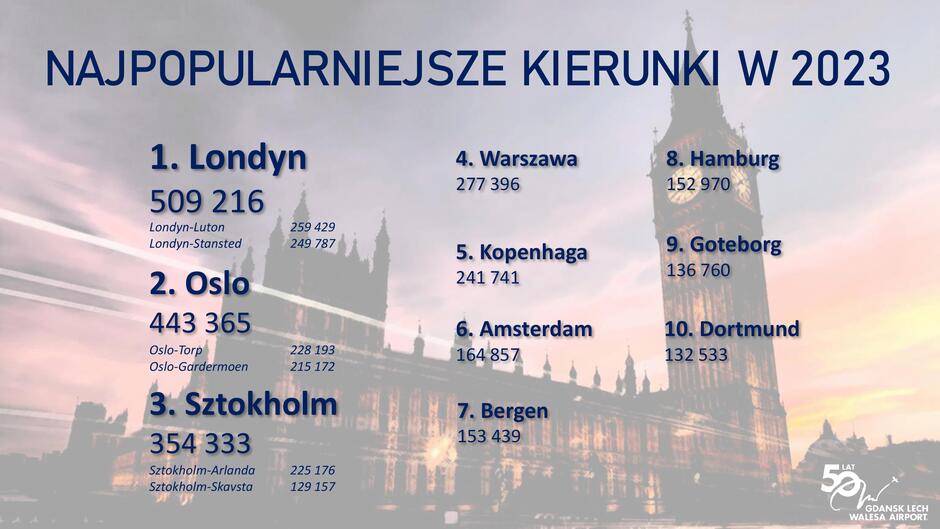 To zdjęcie przedstawia kolejną grafikę informacyjną, tym razem pokazującą "NAJPOPULARNIEJSZE KIERUNKI W 2023". Wykazane są tu liczby pasażerów dla dziesięciu najpopularniejszych kierunków lotniczych, z których korzystają pasażerowie lotniska Gdańsk Lech Wałęsa, co wskazuje logo w prawym dolnym rogu, obok którego jest również emblemat 50-lecia. Lista jest posortowana od największej do najmniejszej liczby pasażerów, z Londynem na pierwszym miejscu (509 216 pasażerów), następnie Oslo (443 365) i Sztokholm (354 333) jako drugi i trzeci najpopularniejszy kierunek. Dodatkowe informacje pod każdym miastem wskazują na konkretne lotniska w tych miastach, np. Londyn-Luton (259 429) i Londyn-Stansted (249 787) czy Oslo-Torp (228 193) i Oslo-Gardermoen (215 172).