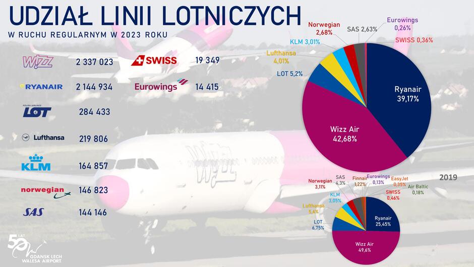 To zdjęcie przedstawia infografikę, która ilustruje udział różnych linii lotniczych w ruchu regularnym na lotnisku Gdańsk Lech Wałęsa w 2023 roku. Infografika składa się z dwóch głównych elementów: tabela po lewej stronie, pokazująca konkretne liczby pasażerów przewiezionych przez poszczególne linie lotnicze. Na czele znajduje się "Wizz Air" z 2 337 023 pasażerami, a za nim "Ryanair" z 2 144 934 pasażerami. Inne linie lotnicze, takie jak "LOT", "Lufthansa", "KLM", "norwegian" i "SAS", mają znacznie mniejsze liczby, wahające się od 284 433 do 144 146 pasażerów.