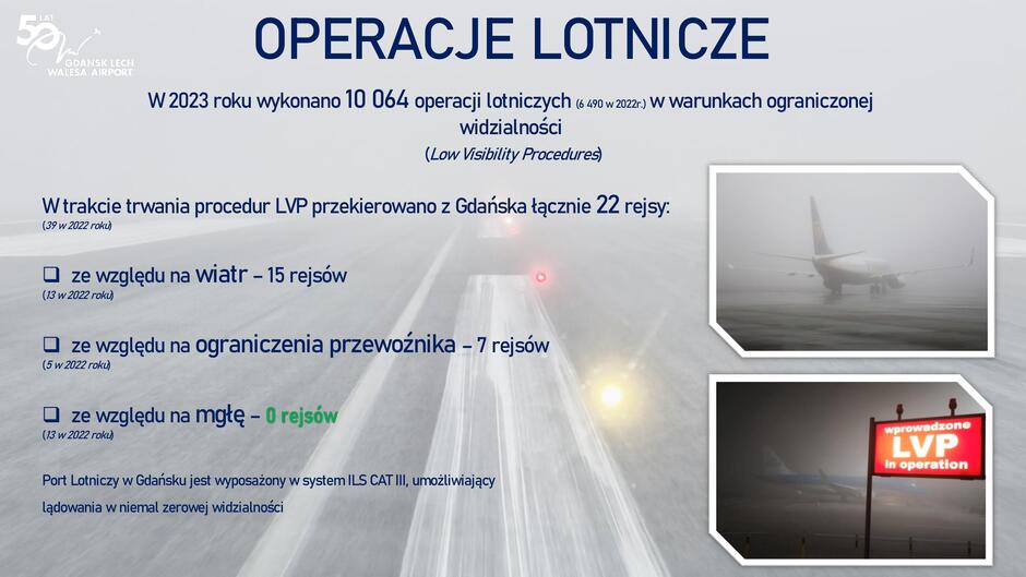 To zdjęcie prezentuje infografikę z informacjami o operacjach lotniczych w warunkach ograniczonej widoczności (Low Visibility Procedures, LVP) na Lotnisku Gdańsk Lech Wałęsa w roku 2023. Na grafice znajdują się następujące informacje: W 2023 roku wykonano 10 064 operacje lotnicze w warunkach ograniczonej widoczności (dla porównania w 2022 roku było to 6 490 operacji). Podczas trwania procedur LVP przekierowano z Gdańska łącznie 22 rejsy (wzrost z 39 w 2022 roku): 15 rejsów z powodu wiatru (13 w 2022 roku), 7 rejsów z powodu ograniczeń przewoźnika (5 w 2022 roku), 0 rejsów z powodu mgły (13 w 2022 roku).