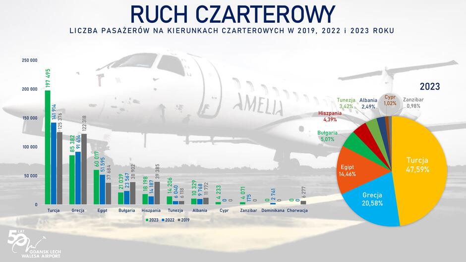 Zdjęcie przedstawia infografikę zatytułowaną "RUCH CZARTEROWY", która ilustruje liczbę pasażerów na kierunkach czarterowych w latach 2019, 2022 i 2023 z lotniska Gdańsk Lech Wałęsa. Na lewej stronie znajduje się pionowy słupkowy wykres, na którym kolorem niebieskim oznaczono dane z 2019 roku, zielonym z 2022 roku, a szarym z 2023 roku. Kolumny przedstawiają liczbę pasażerów podróżujących do różnych krajów. Największą liczbę pasażerów w 2023 roku odnotowano na kierunku do Turcji, a następnie do Grecji i Egiptu