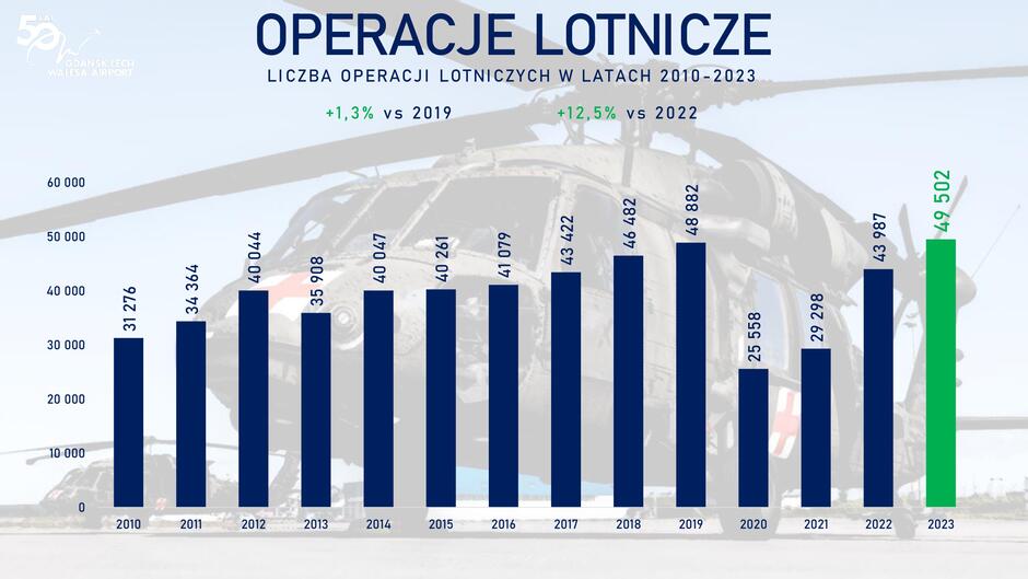 Na zdjęciu przedstawiona jest infografika z danymi na temat liczby operacji lotniczych przeprowadzonych w latach 2010-2023 na Lotnisku Gdańsk Lech Wałęsa. Wykres słupkowy pokazuje roczną liczbę operacji lotniczych, gdzie każdy słupek odpowiada jednemu roku. Słupki są koloru granatowego z wyjątkiem ostatniego, który jest zielony i odpowiada roku 2023, co sugeruje najnowsze dane. Na wykresie widać wzrost i spadek liczby operacji przez lata. Szczególnie zauważalny jest znaczący spadek w 2020 roku, który prawdopodobnie odzwierciedla wpływ pandemii COVID-19 na przemysł lotniczy.