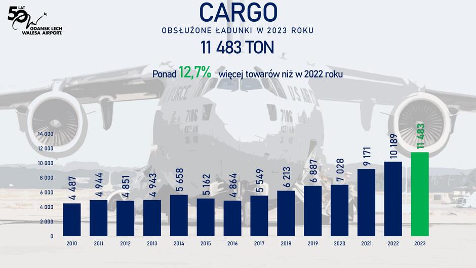 Na zdjęciu jest infografika pokazująca obsługiwane ładunki cargo na lotnisku Gdańsk Lech Wałęsa w latach 2010-2023. Wykres słupkowy przedstawia roczne ilości ładunków mierzone w tonach. Słupki są koloru granatowego dla wszystkich lat z wyjątkiem 2023 roku, gdzie słupek jest zielony i wyróżnia się największą wartością na wykresie, osiągając 11 483 ton. Jest to oznaczone jako wzrost o ponad 12,7% w porównaniu do roku 2022.