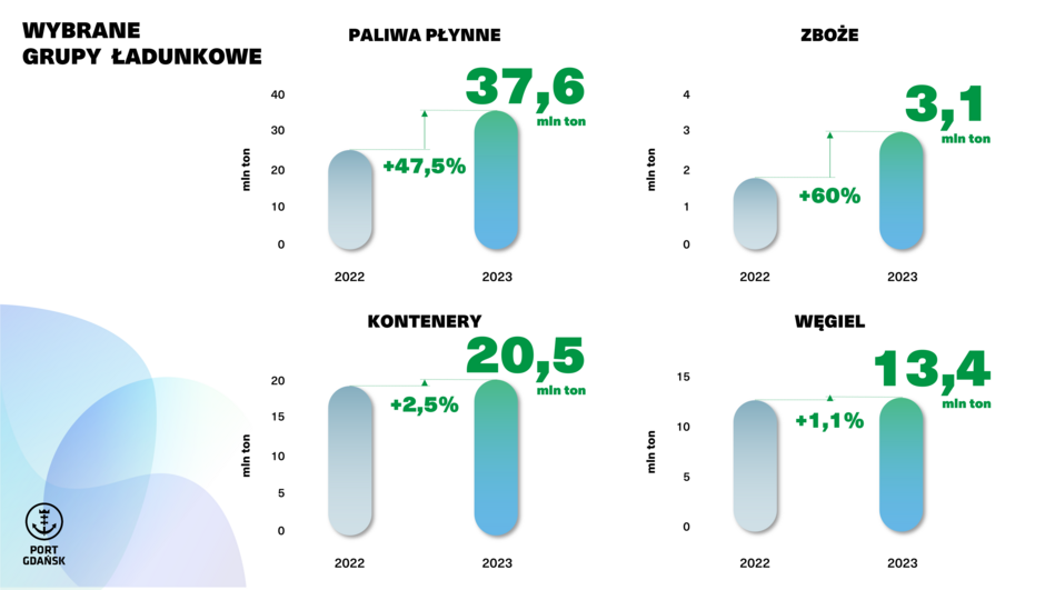 Przedstawiona infografika zatytułowana "WYBRANE GRUPY ŁADUNKOWE" przedstawia roczne statystyki przeładunkowe dla różnych towarów w porcie Gdańsk w latach 2022 i 2023. Na infografice widnieją cztery wykresy słupkowe, każdy dla innej kategorii ładunków.