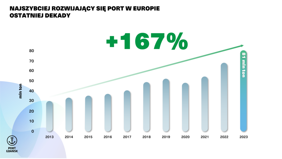 Na infografice widnieje tytuł "NAJSZYBCIEJ ROZWIJAJĄCY SIĘ PORT W EUROPIE OSTATNIEJ DEKADY", który sugeruje, że przedstawione dane dotyczą portu Gdańsk. Pokazuje ona wykres słupkowy ilustrujący wzrost przeładunków w milionach ton od roku 2013 do 2023. Wykres wyraźnie pokazuje, że przeładunki wzrosły z poniżej 20 milionów ton w 2013 roku do 81 milionów ton w 2023 roku, co jest zaznaczone na końcu wykresu. Wzrost ten jest podkreślony zieloną strzałką i odpowiada wzrostowi o 167% w ciągu dekady.