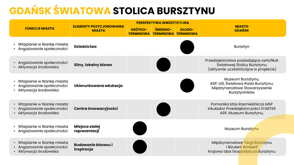 Zdjęcie to infografika lub prezentacja, która przedstawia strategię pozycjonowania miasta Gdańska jako „Światowej Stolicy Bursztynu”. Infografika jest podzielona na kilka sekcji. W lewej kolumnie, pod nagłówkiem „FUNKCJE MIASTA”, wymienione są takie działania jak „Wtapianie w tkankę miasta”, „Angażowanie społeczności” i „Aktywacja środowiska”, które są powtórzone dla różnych aspektów planu.