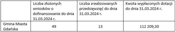 w tabeli składającej się z czterech kolumn i dwóch wierszy widnieją informacje dotyczące realizacji przedsięwzięcia komórka w lewym górnym rogu jest pusta pod nią jest napis Gmina Miasta Gdańska w drugiej kolumnie jest napis Liczba złożonych wniosków o dofinansowanie do dnia 31.03.2024 pod którym jest liczba 49 obok jest komórka z informacją Liczba zrealizowanych przedsięwzięć do dnia 31.03.2024 pod którą jest liczba 13 ostatnia kolumna zawiera napis Kwota wypłaconych dotacji do dnia 31.03.2024 pod nim jest liczba 112209,30. 