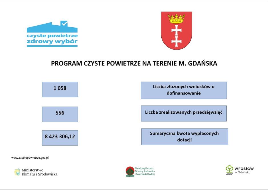 Grafika przedstawia sześć niebieskich prostokątów z informacją o liczbie złożonych wniosków o dofinansowanie: 1058, liczbie zrealizowanych przedsięwzięć: 556 oraz sumarycznej kwocie wypłaconych dotacji: 8423306,12 złotych. W lewym górnym rogu widnieje logo programu, w prawym górnym rogu grafiki jest herb Gdańska, u dołu grafiki widnieją trzy loga i są to od lewej strony logo Ministerstwa Klimatu i Środowiska, Narodowy Fundusz Ochrony Środowiska i Gospodarki Wodnej oraz Wojewódzki Fundusz Ochrony Środowiska i Gospodarki Wodnej w Gdańsku. 