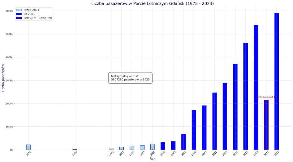 Oto infografika prezentująca liczbę pasażerów w Porcie Lotniczym Gdańsk w latach 1975 - 2023. Wykres słupkowy ilustruje roczne dane z dodatkowymi wizualizacjami, takimi jak różnicowanie kolorów dla lat przed i po 2001 oraz szczególne wyróżnienie roku 2021 związanego z pandemią Covid-19. Dodatkowo, zawarto informację o maksymalnym wzroście liczby pasażerów, co ma na celu szybkie zorientowanie się w dynamice zmian. Elementy takie jak legenda, tytuł i etykiety są dostosowane kolorystycznie, aby całość była spójna i estetycznie prezentowała zgromadzone dane.