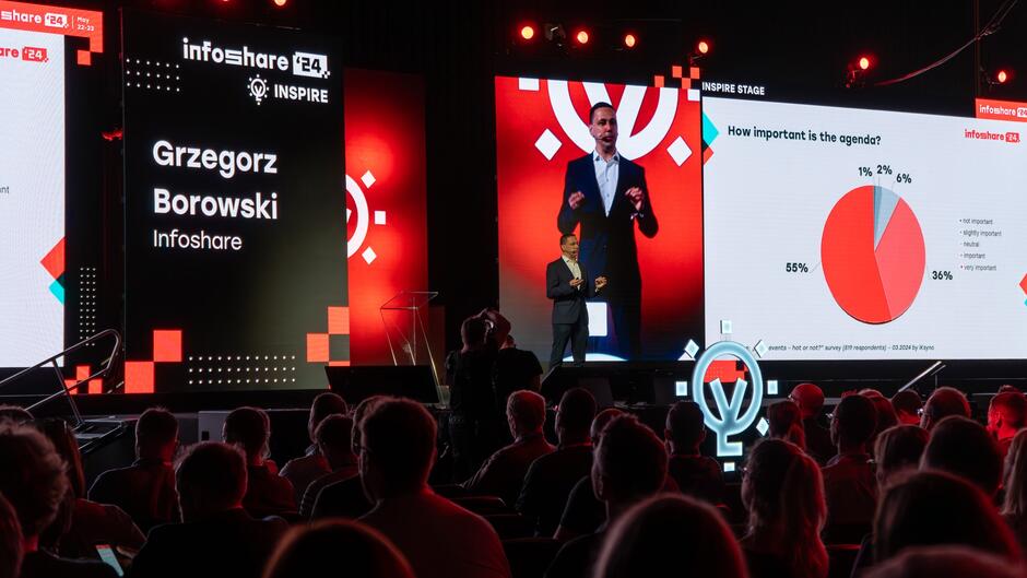 Zdjęcie przedstawia scenę konferencyjną na wydarzeniu Infoshare 2024. Na scenie znajduje się prelegent, Grzegorz Borowski, który stoi przed dużym ekranem wyświetlającym jego nazwisko, logo Infoshare i napis INSPIRE STAGE . Po lewej stronie sceny widoczny jest ekran z jego nazwiskiem, a po prawej drugi ekran pokazuje slajd z wykresami, z których jeden to wykres kołowy o pytaniu  How important is the agenda? . Publiczność siedzi przed sceną, obserwując prezentację. Na scenie panuje profesjonalna atmosfera, oświetlona jasnymi reflektorami.