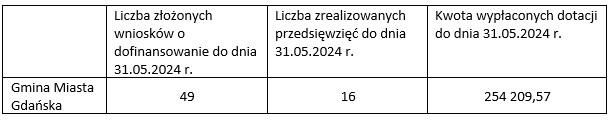 w tabeli składającej się z czterech kolumn i dwóch wierszy widnieją informacje dotyczące realizacji przedsięwzięcia komórka w lewym górnym rogu jest pusta pod nią jest napis Gmina Miasta Gdańska w drugiej kolumnie jest napis Liczba złożonych wniosków o dofinansowanie do dnia 31.05.2024 pod którym jest liczba 49 obok jest komórka z informacją Liczba zrealizowanych przedsięwzięć do dnia 31.05.2024 pod którą jest liczba 16 ostatnia kolumna zawiera napis Kwota wypłaconych dotacji do dnia 31.05.2024 pod nim jest liczba 254209,57. 
