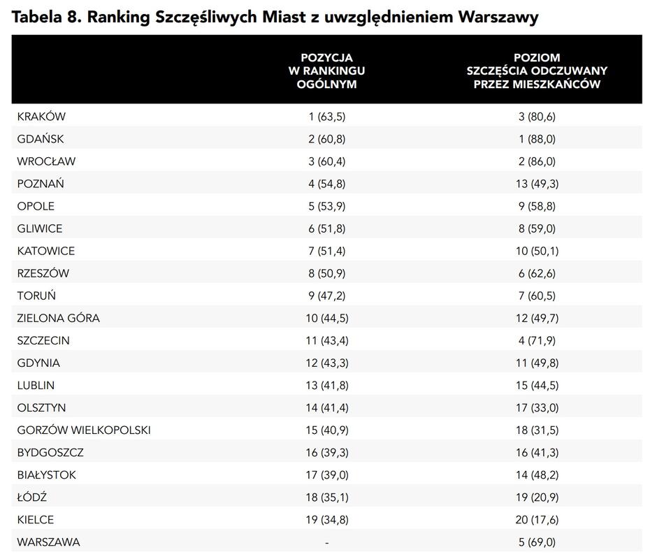 Na zdjęciu widoczna jest tabela zatytułowana "Tabela 7. Ranking Szczęśliwych Miast". Tabela zestawia pozycje polskich miast w dwóch kategoriach: "Pozycja w rankingu ogólnym" oraz "Poziom szczęścia odczuwany przez mieszkańców".