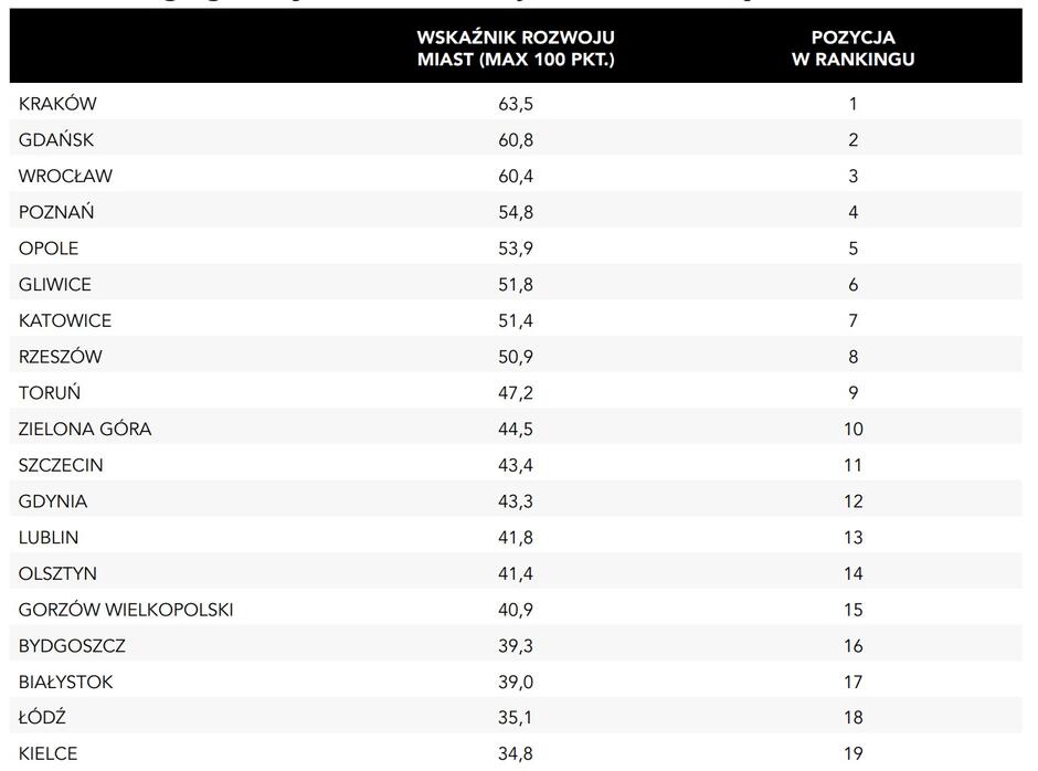 Na zdjęciu znajduje się tabela zatytułowana "Wskaźnik rozwoju miast (max 100 pkt.)". Tabela przedstawia ranking polskich miast na podstawie wskaźnika rozwoju, wraz z odpowiednimi punktami i pozycją w rankingu.